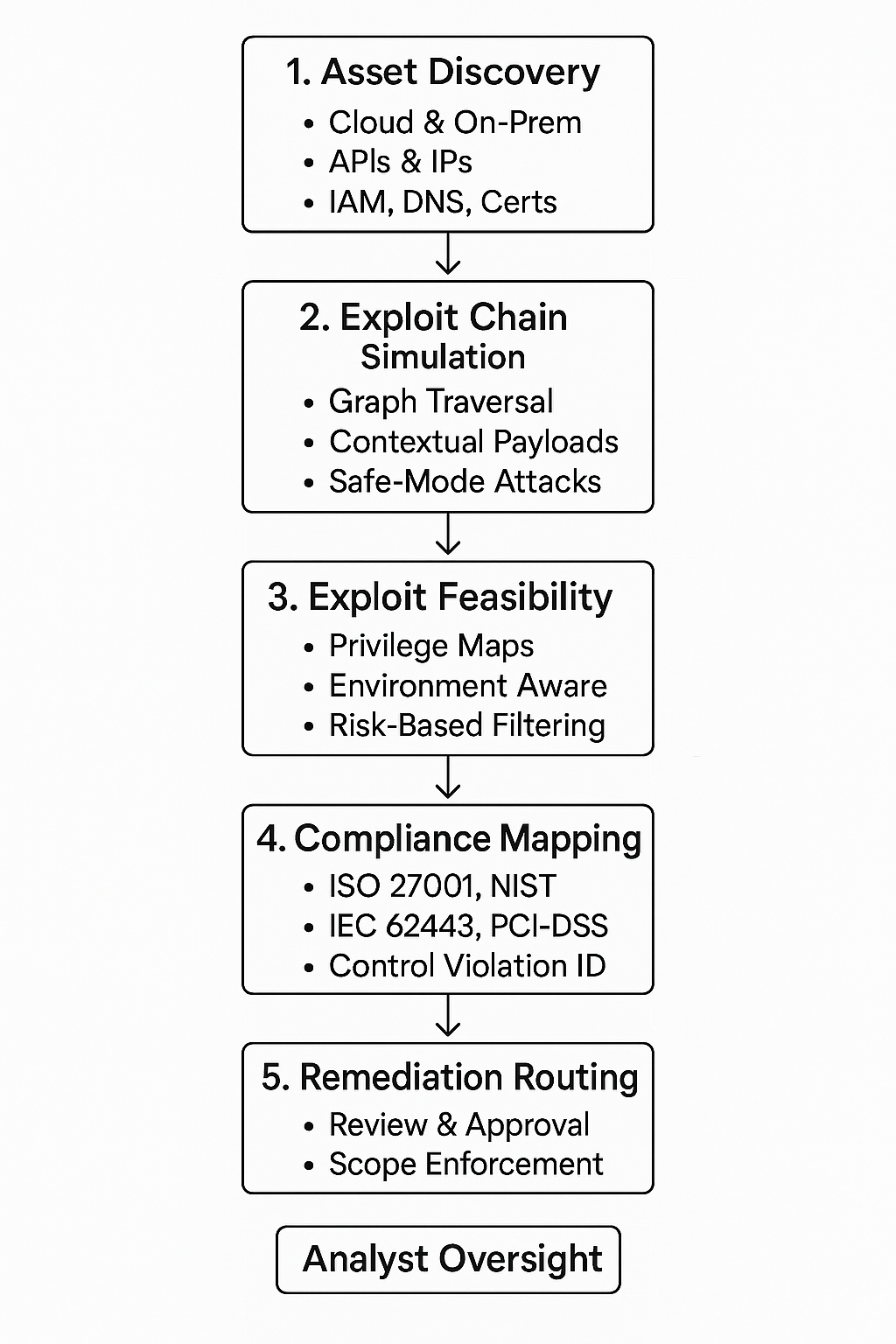 AI-powered penetration testing system feedback loop